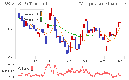 ＬＩＮＥヤフーチャート
