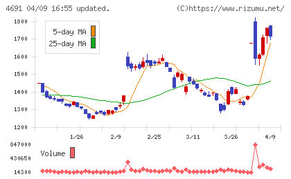 ワシントンホテルチャート