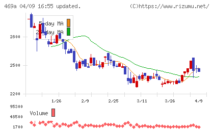 フィットクルーチャート