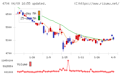 トレンドマイクロチャート