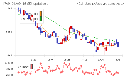 ＩＤホールディングスチャート