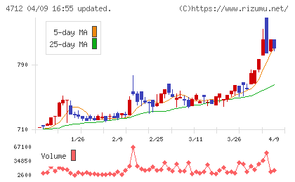 ＫｅｙＨｏｌｄｅｒチャート