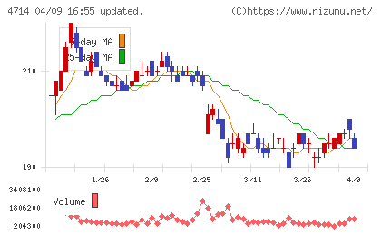 リソー教育グループチャート