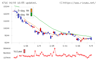 日本オラクルチャート