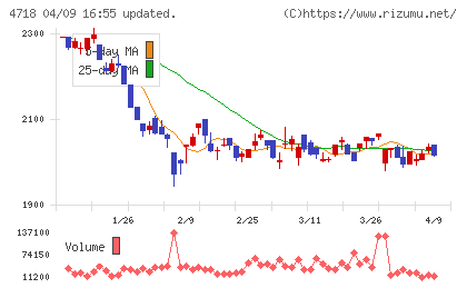 早稲田アカデミーチャート