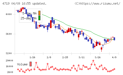 アルファシステムズチャート
