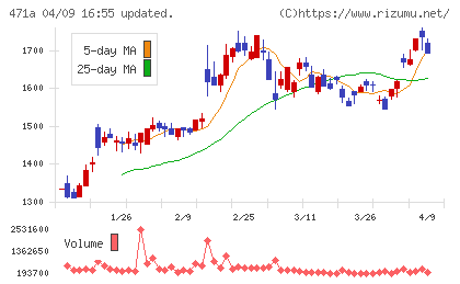 ＮＳグループチャート