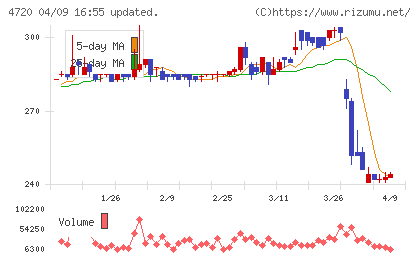 城南進学研究社チャート