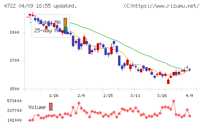 フューチャーチャート