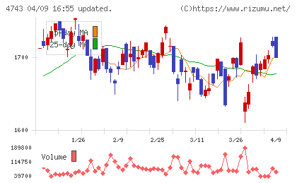 アイティフォーチャート