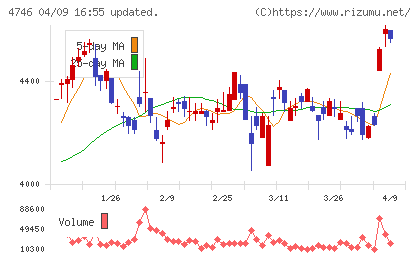 東計電算チャート