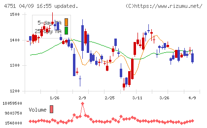 サイバーエージェントチャート