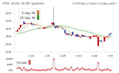 トスネットチャート