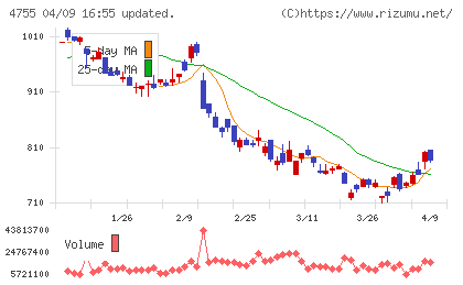 楽天グループチャート