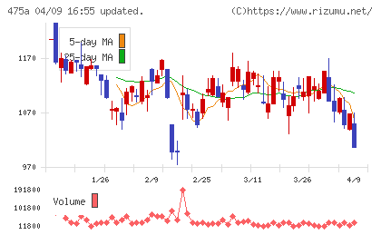 ギミックチャート