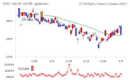 クリーク・アンド・リバー社チャート