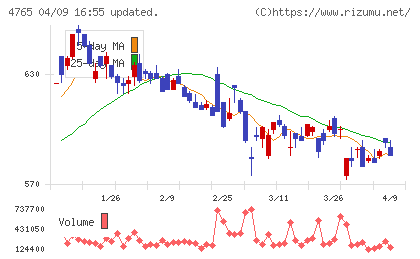 ＳＢＩグローバルアセットマネジメントチャート