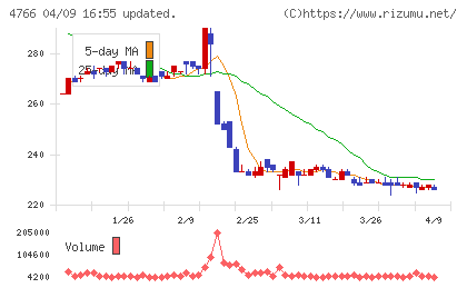 ピーエイチャート
