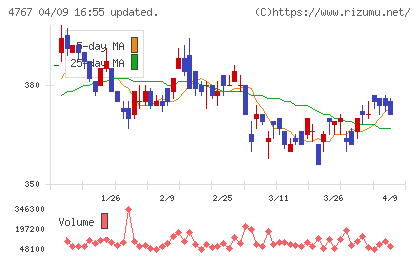 テー・オー・ダブリューチャート