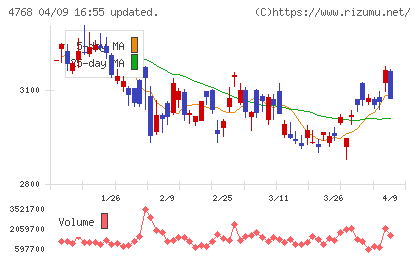 大塚商会チャート