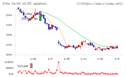 辻・本郷ＩＴコンサルティングチャート
