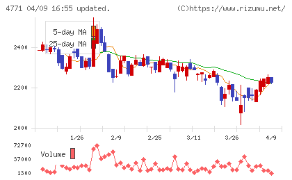 エフアンドエムチャート
