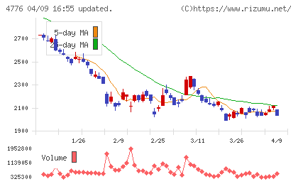 サイボウズチャート