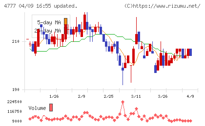 ガーラチャート