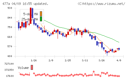 スタートラインチャート