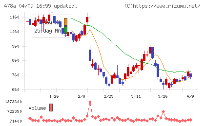 フツパーチャート