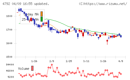 山田コンサルティンググループチャート