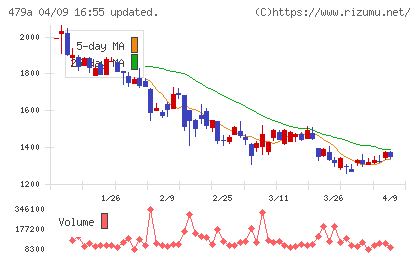 ＰＲＯＮＩチャート