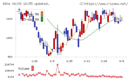 リブ・コンサルティングチャート