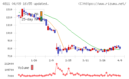 ドリーム・アーツチャート