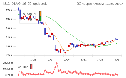 電通総研チャート