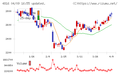 東映アニメーションチャート