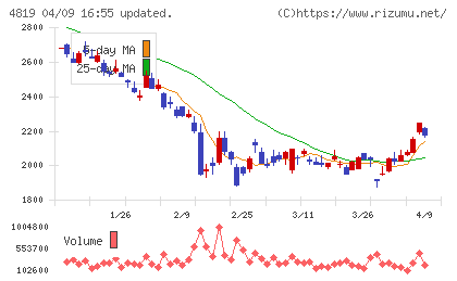 デジタルガレージチャート