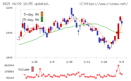 ウェザーニューズチャート