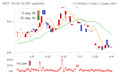 ビジネス・ワンホールディングスチャート