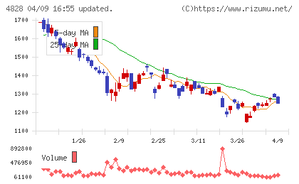 ビジネスエンジニアリングチャート