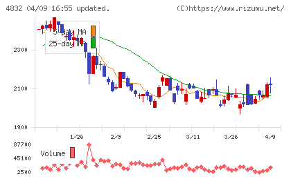 ＪＦＥシステムズチャート