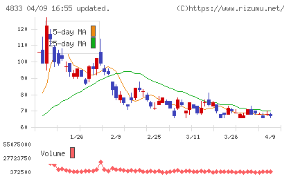 Ｄｅｆ　ｃｏｎｓｕｌｔｉｎｇチャート