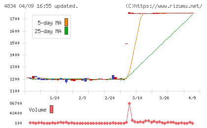 キャリアバンクチャート