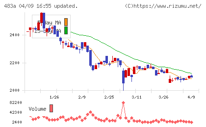テラテクノロジーチャート