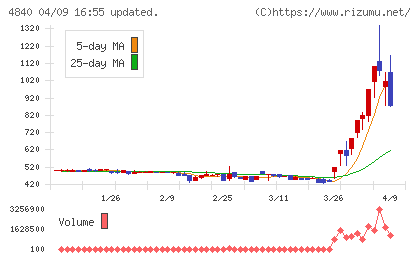トライアイズチャート