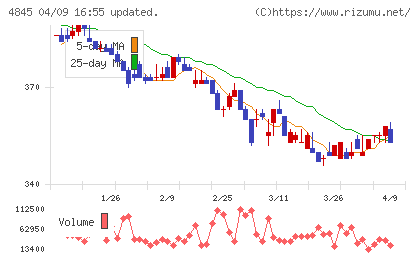 スカラチャート