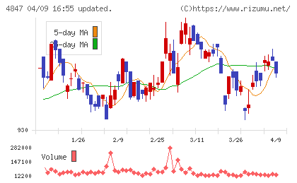 インテリジェント　ウェイブチャート