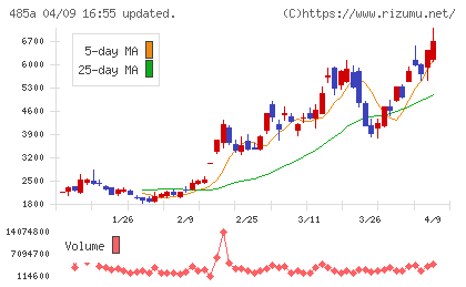 パワーエックスチャート
