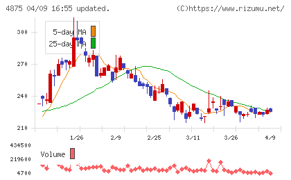 メディシノバチャート