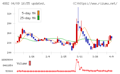 ペルセウスプロテオミクスチャート